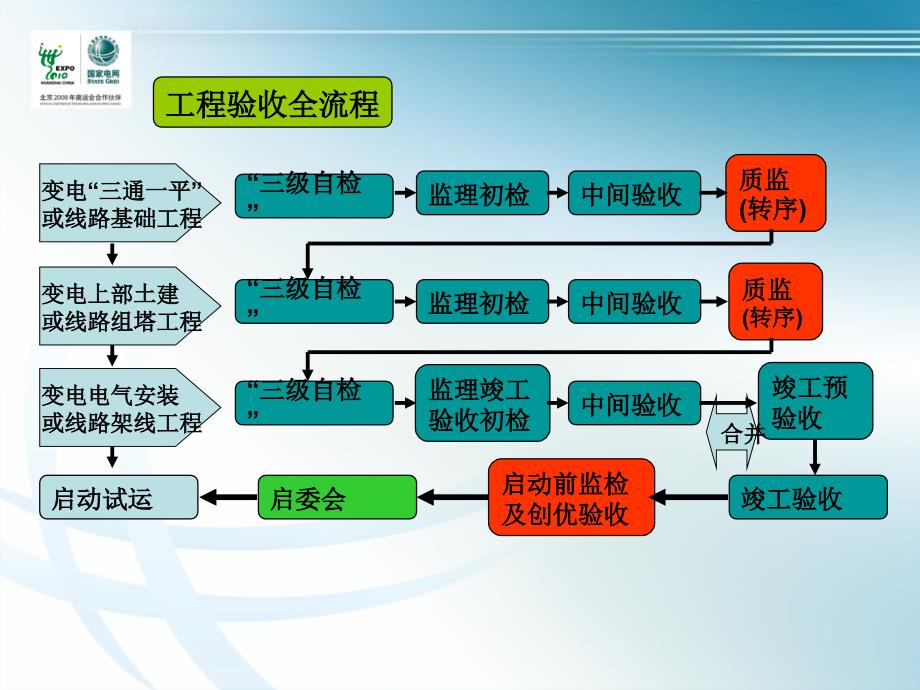 7-电网建设工程质量验收管理_第4页