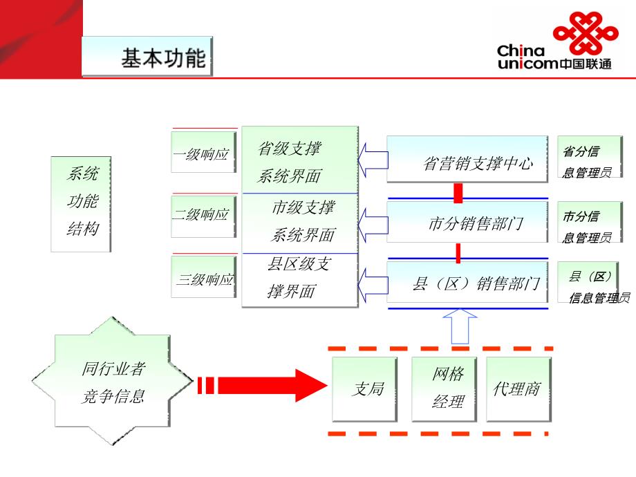 辽宁联通市场竞争信息系统需求_第4页