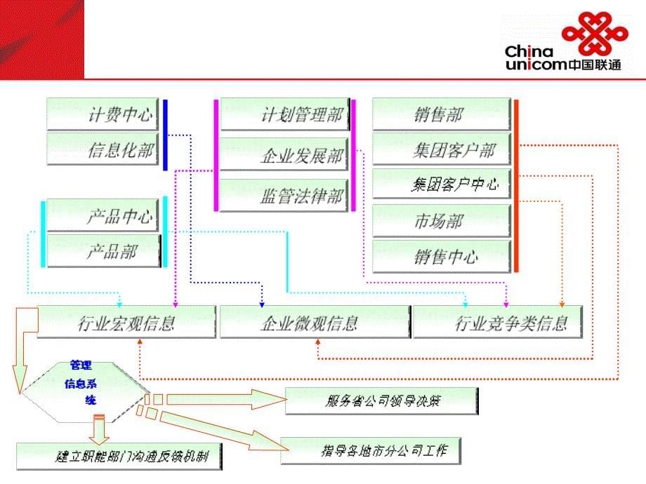 辽宁联通市场竞争信息系统需求_第5页