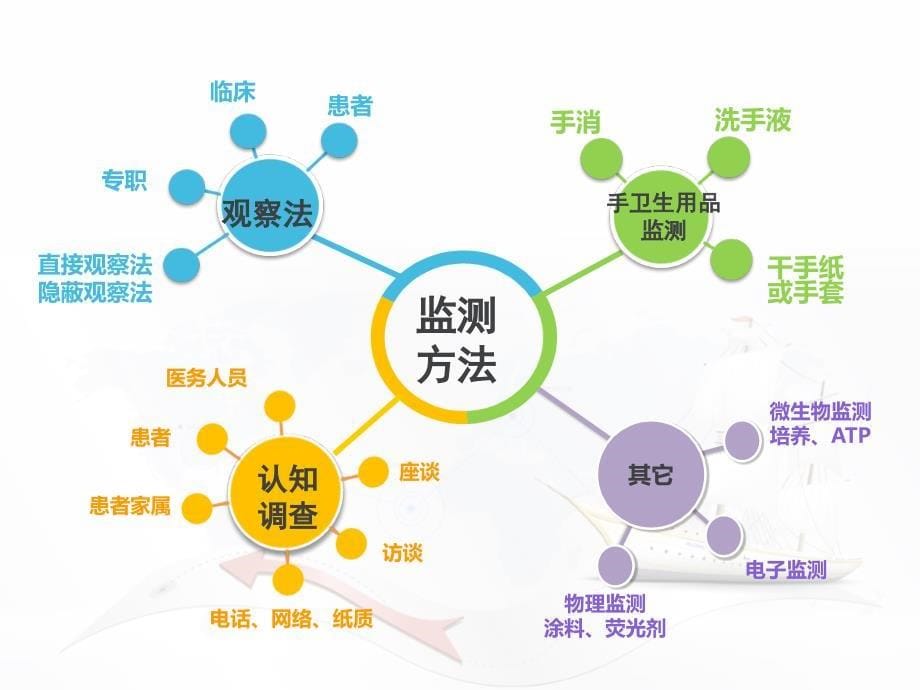 手卫生依从性课件_第5页