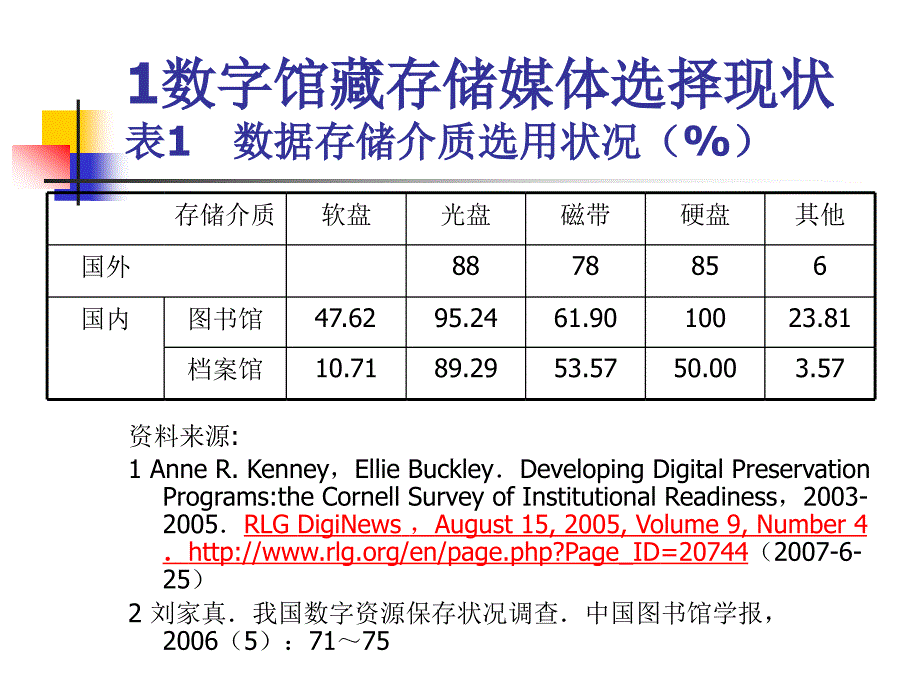 数字馆藏存储媒体之选择_第3页