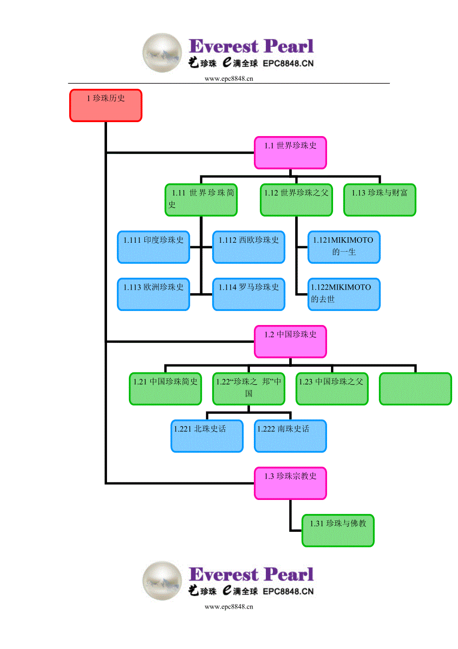 珍珠知识学堂_第1页