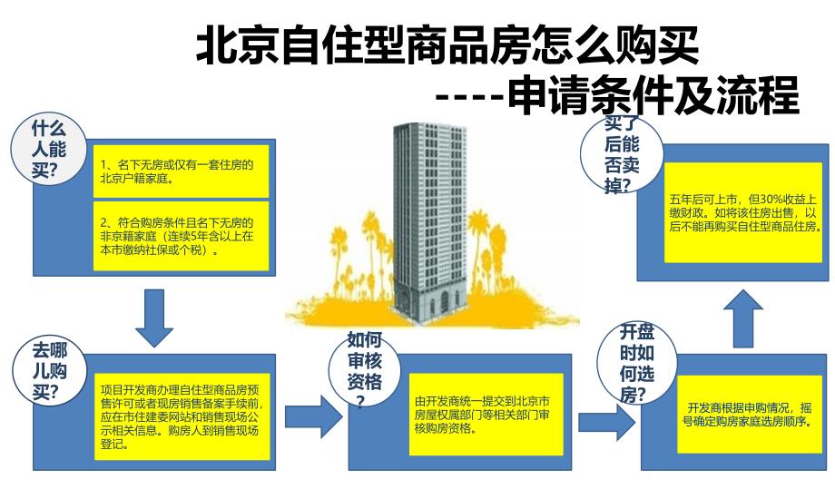 北京自住型商品房购买流程.ppt_第3页