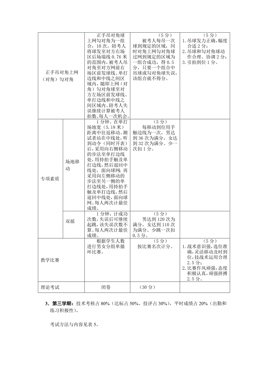 《羽毛球》专修课程考试大纲_第4页