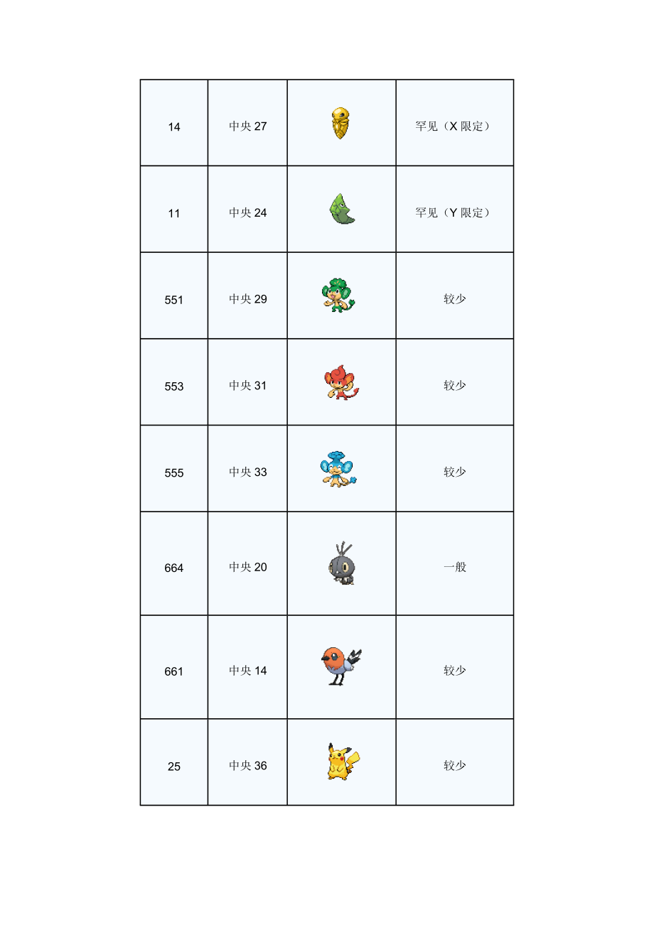 口袋妖怪XY精灵分布表_第3页