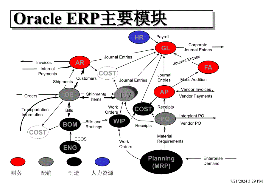 Oracle 模块 介绍_第2页