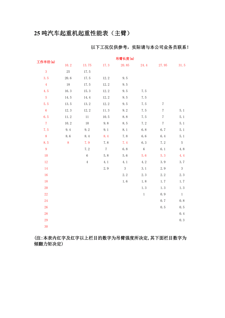 汽车起重机性能表2_第4页