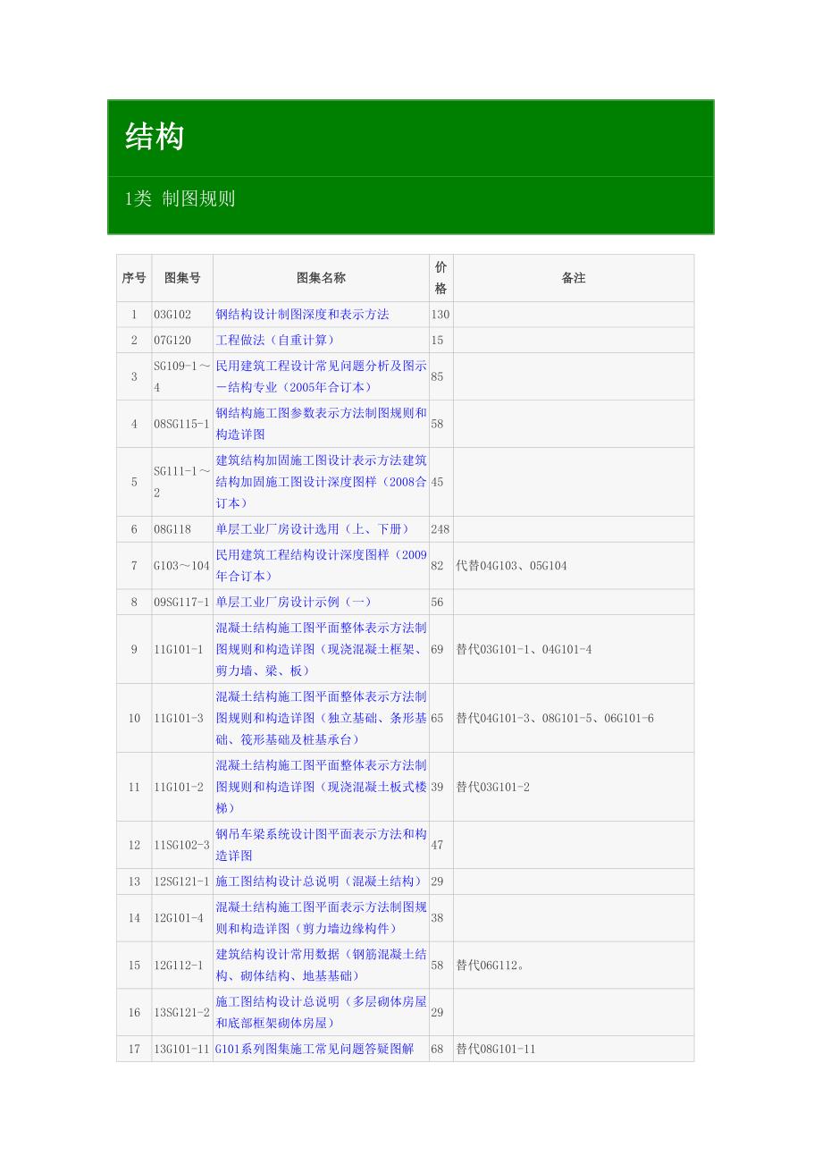 现行建筑结构图集目录表.doc_第1页