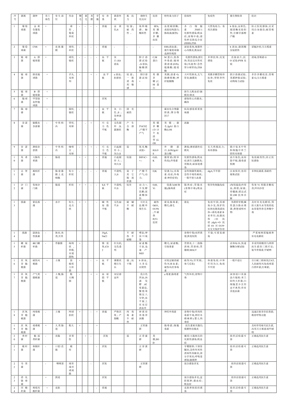 (完整版)微生物细菌各论复习表格.doc_第1页