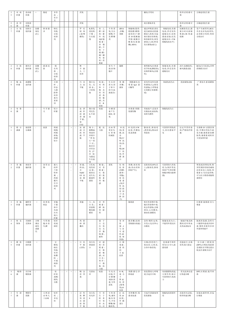 (完整版)微生物细菌各论复习表格.doc_第2页