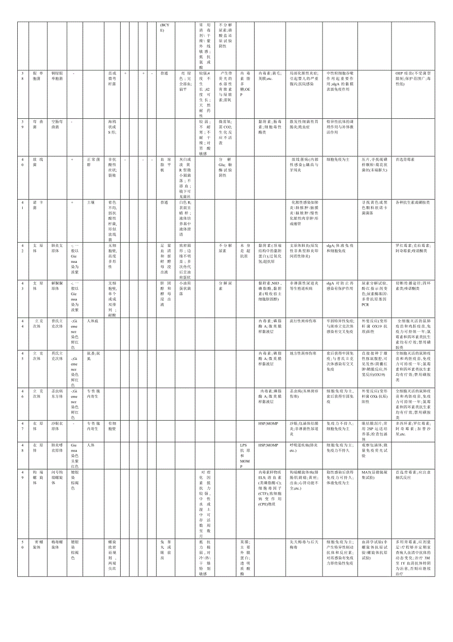 (完整版)微生物细菌各论复习表格.doc_第3页