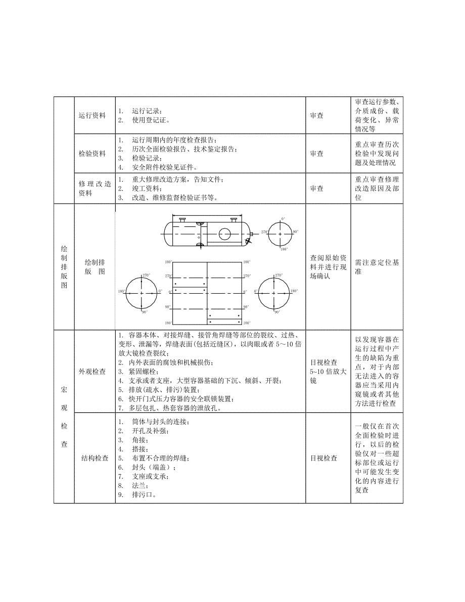 压力容器定期检验细则_第5页