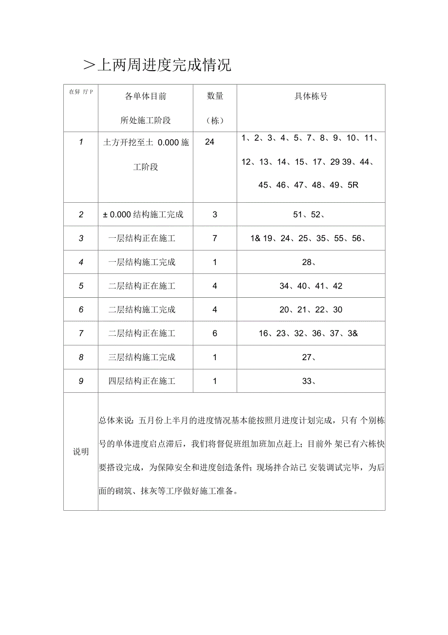 监理例会施工周报_第2页