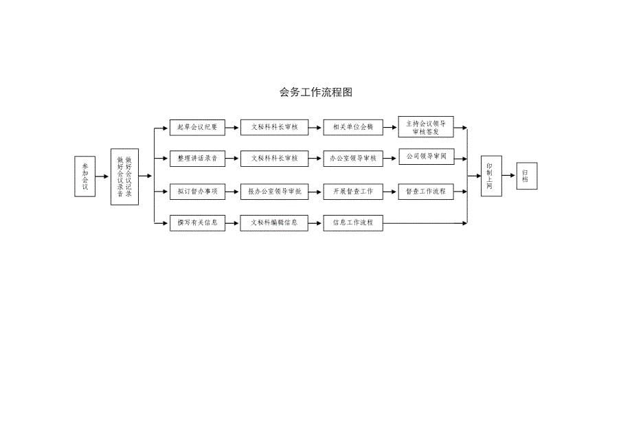 企业办公室文秘科工作流程图14项_第5页