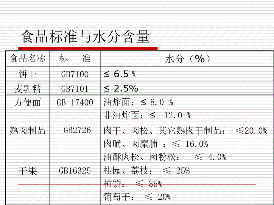 第三章-水分的分析测定课件_第4页