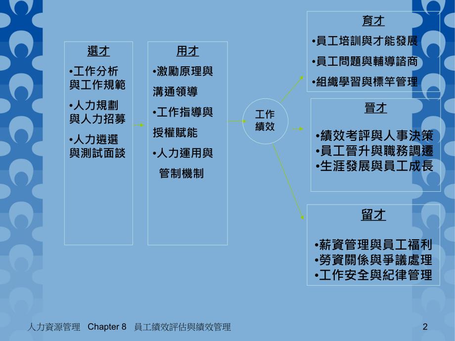 员工绩效与绩效管理课件_第2页