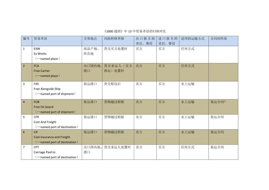 贸易术语_第1页