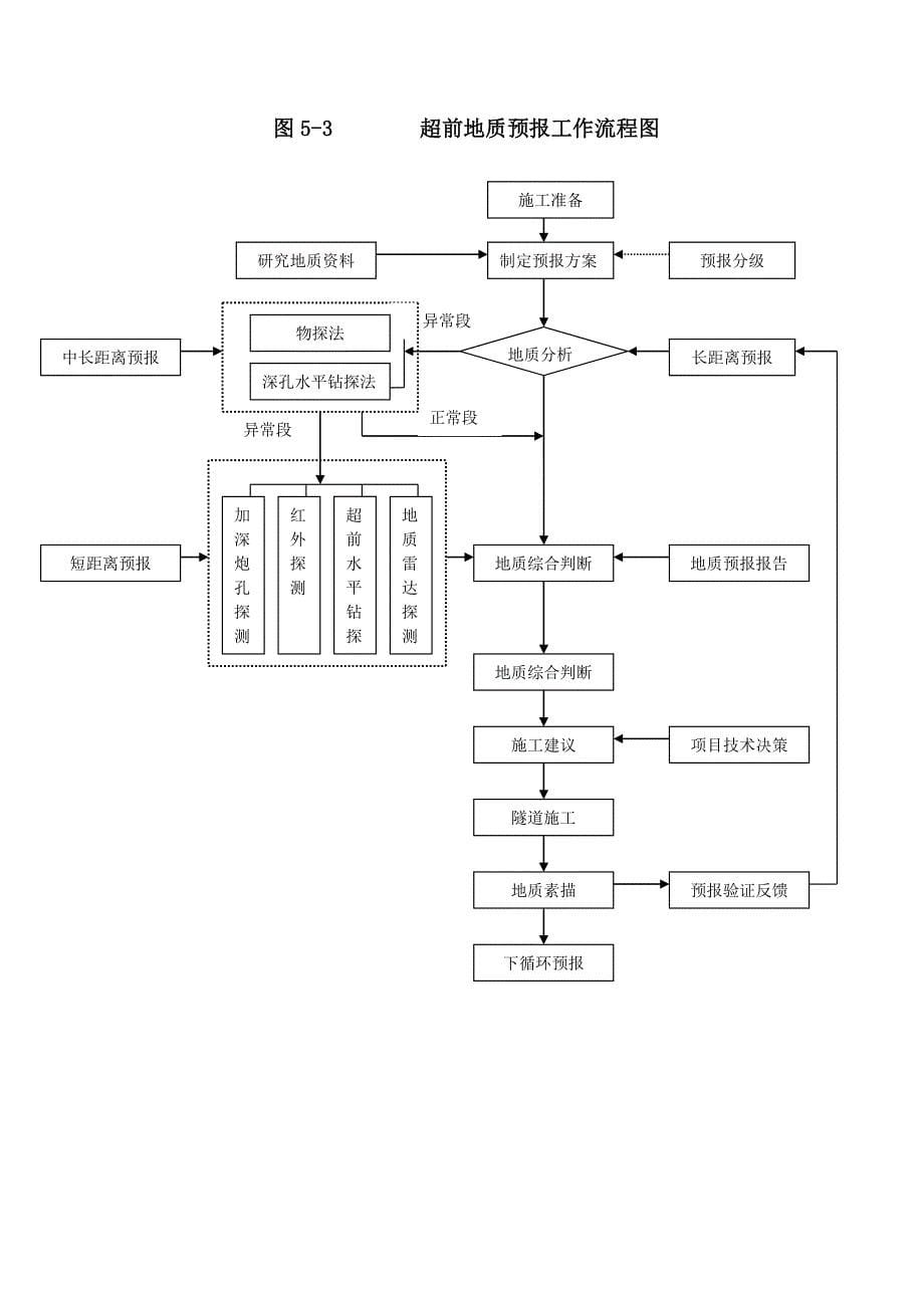 隧道CRD法施工指导性施工工法_第5页