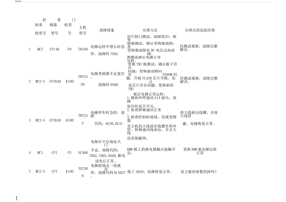 蒂森故障案例.docx_第1页