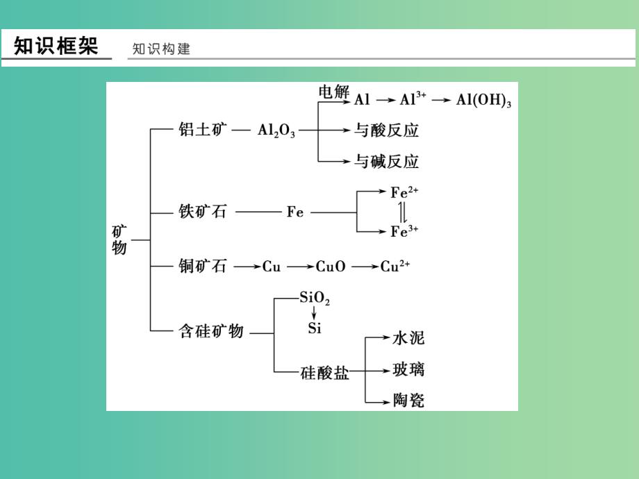 高中化学 专题3 从矿物到基础材料专题加试再提升课件 苏教版必修1.ppt_第2页