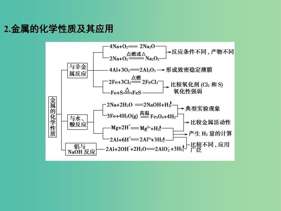 高中化学 专题3 从矿物到基础材料专题加试再提升课件 苏教版必修1.ppt_第5页