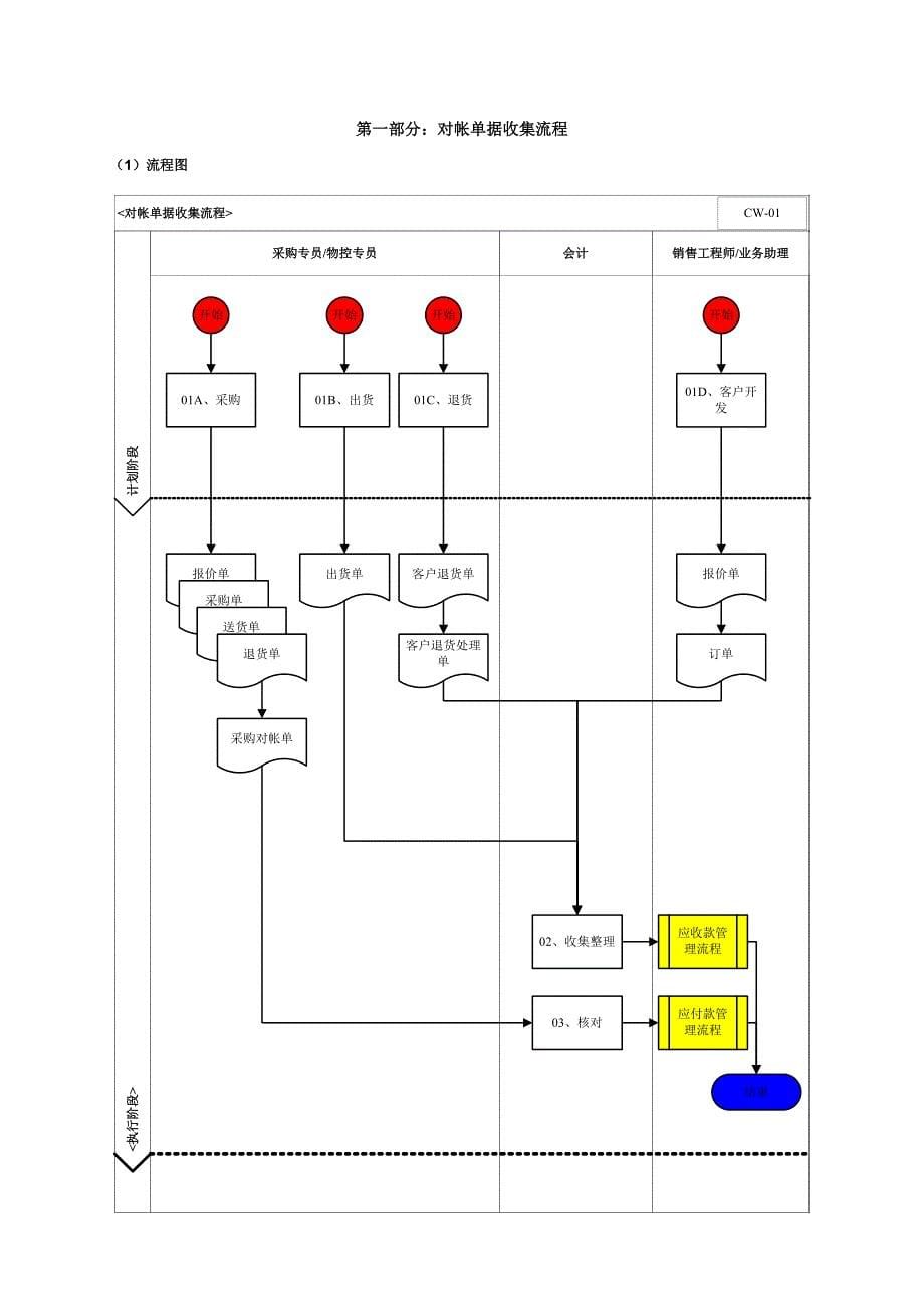 财务部管理流程手册VDOC_第5页