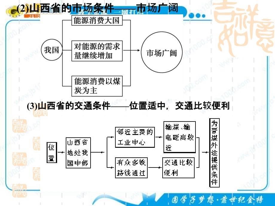 地理人教版必修三复习课件第三章区域自然资源综合开发利用_第5页