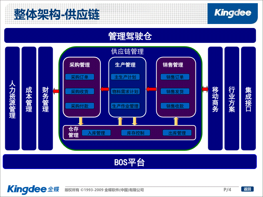 金蝶K3采购管理产品培训_第4页