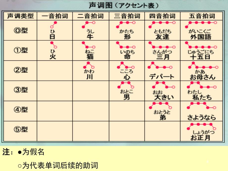 标准日语初级教案课堂PPT_第4页