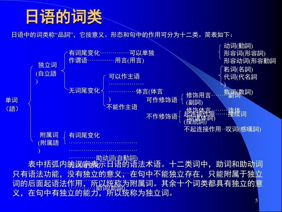 标准日语初级教案课堂PPT_第5页