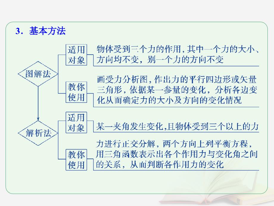 2018年高考物理一轮总复习 第二章 相互作用 第4节（课时3）力的合成与分解：图解法与动态平衡问题（包含三角形相似）课件 鲁科版_第4页