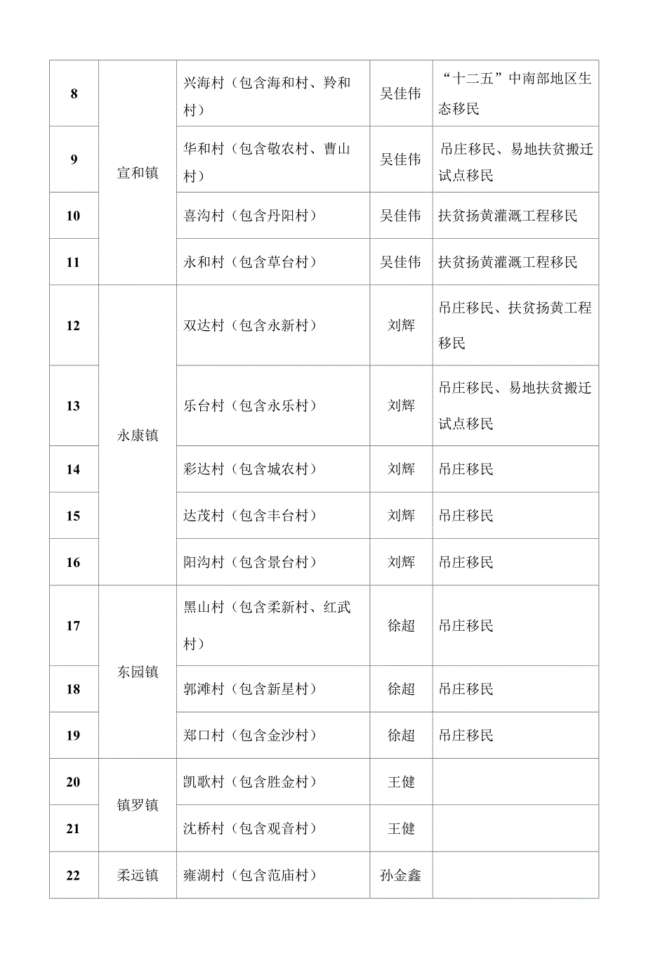 中卫市沙坡头区成建制移民村村庄规划编制计划表.docx_第2页