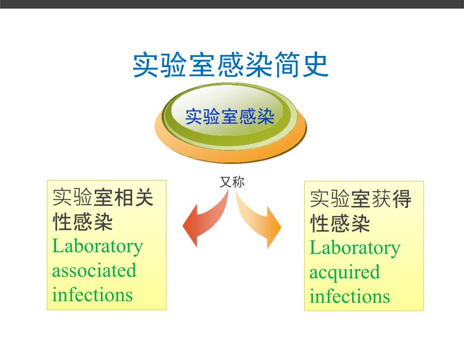 生物安全管理与防护PPT课件_第3页