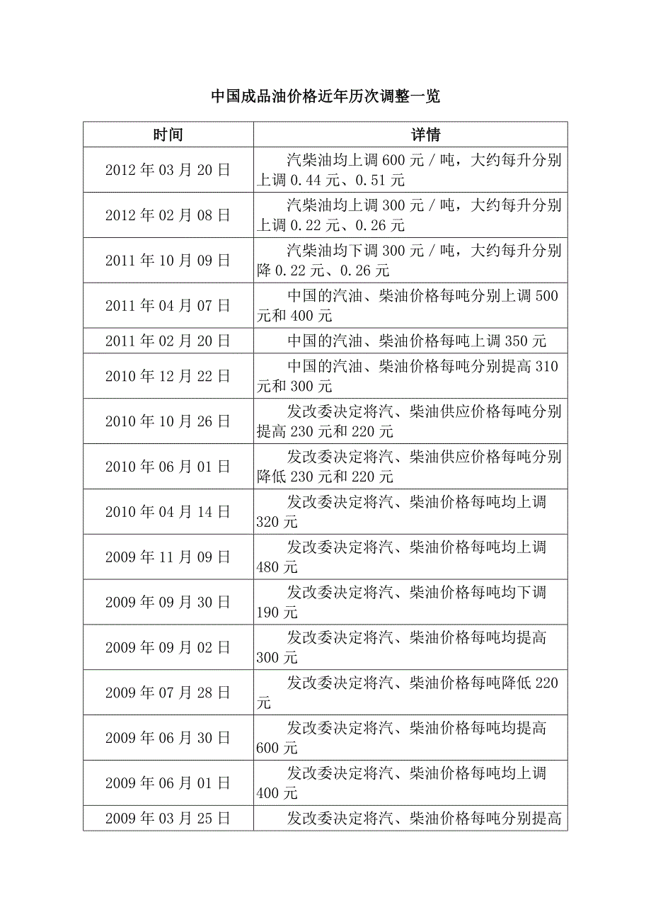 成品油价格信息.doc_第3页