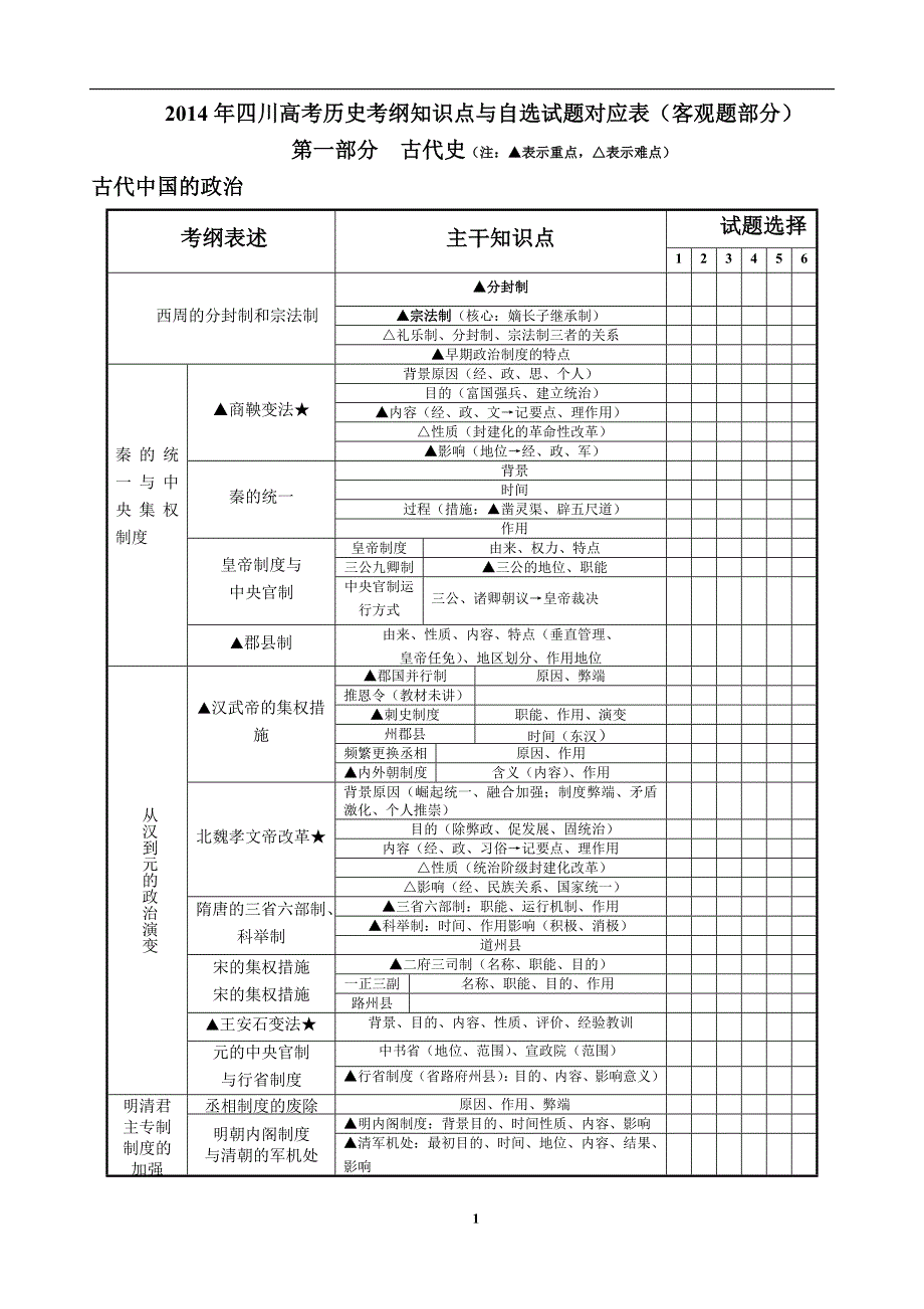 2014年四川高考历史考纲知识点与自选试题对应表.doc_第1页