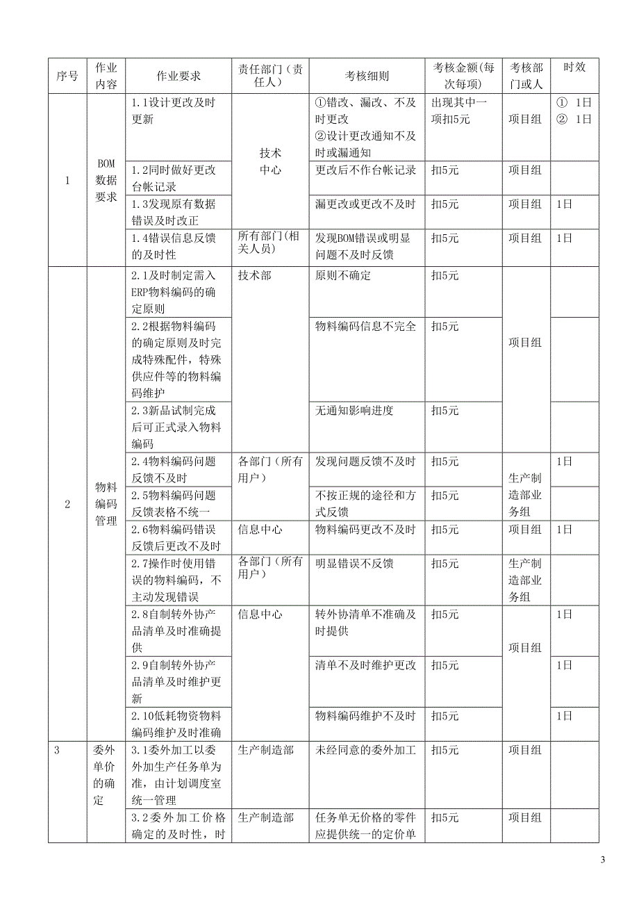 ERP项目实施管理奖惩制度_第3页