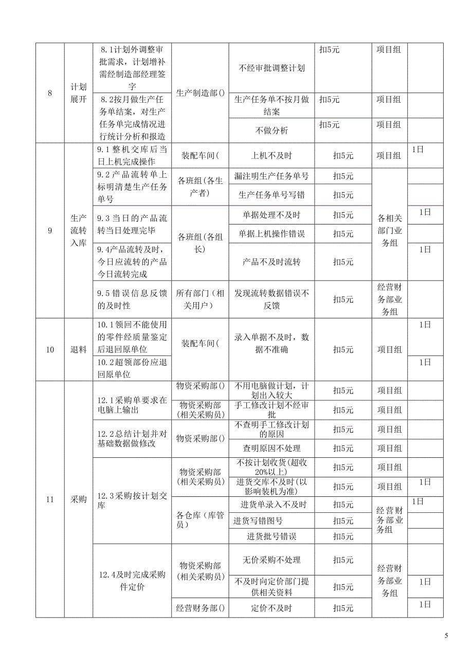 ERP项目实施管理奖惩制度_第5页