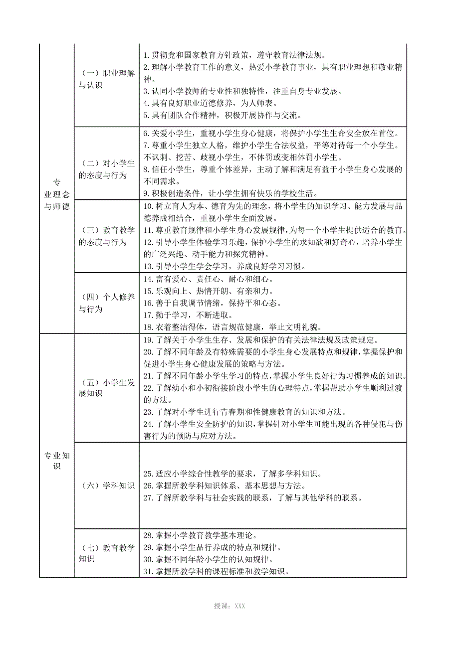 教师专业标准_第2页