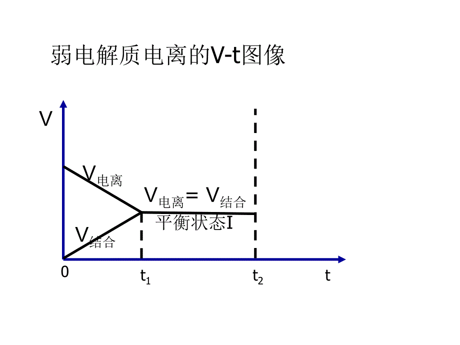 《弱电解质的电离盐类的水解》ppt_第4页