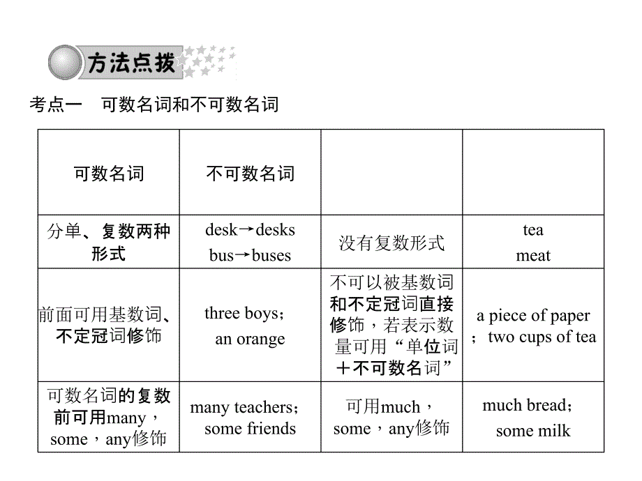 （人教版）中考精英英语二轮课件：题型（11）名词_第2页