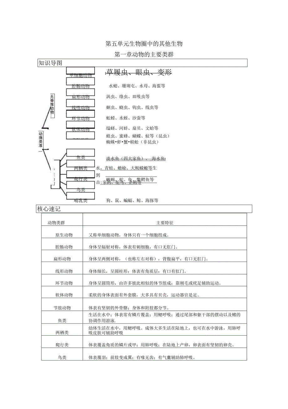 2018最新人教版八年级上册生物中考考点精华识记(思维导图版)_第1页