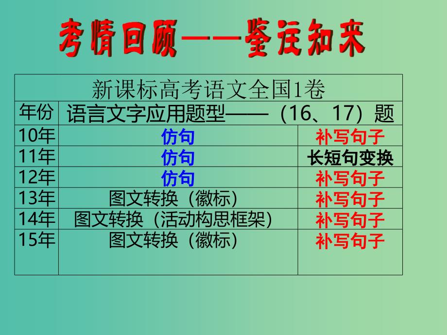 高三语文 专题复习 补写句子课件.ppt_第2页