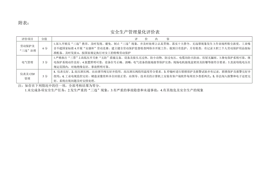 安全生产管理量化评价办法.doc_第4页