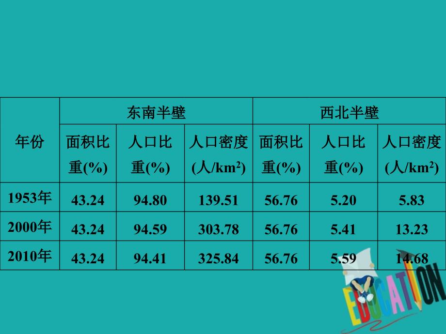 四川省成都市高中地理 第一章 人口的变化 1.3 限时练讲评课件 新人教版必修2_第1页