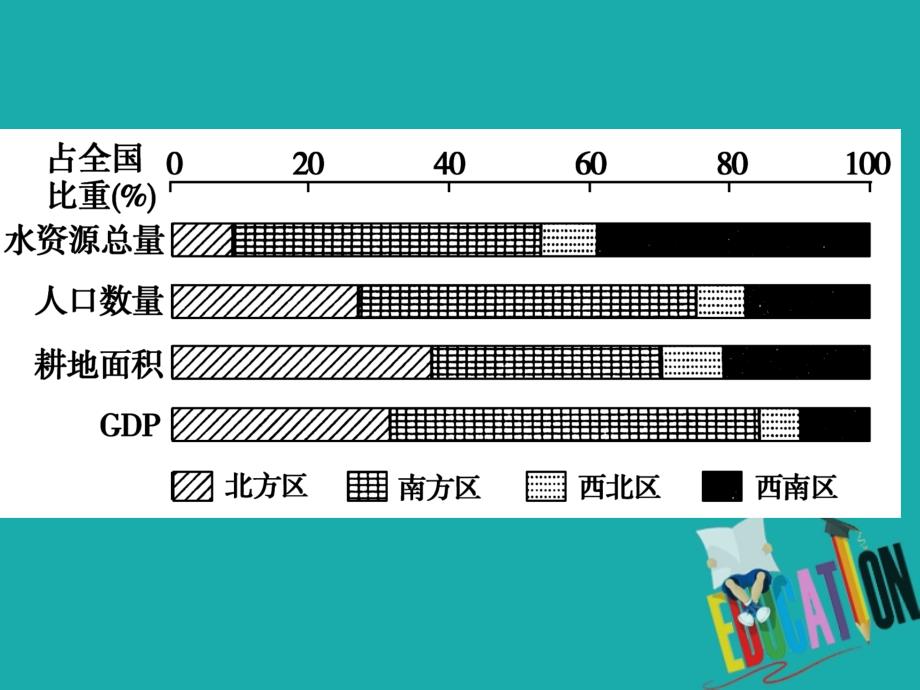 四川省成都市高中地理 第一章 人口的变化 1.3 限时练讲评课件 新人教版必修2_第4页