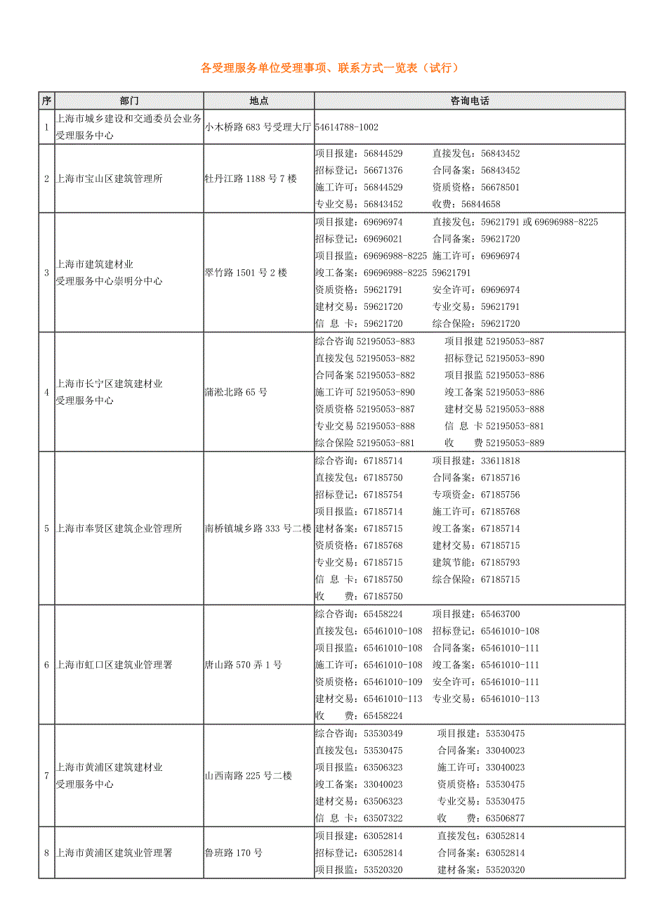 上海市建筑建材业办事部门一览表.doc_第1页