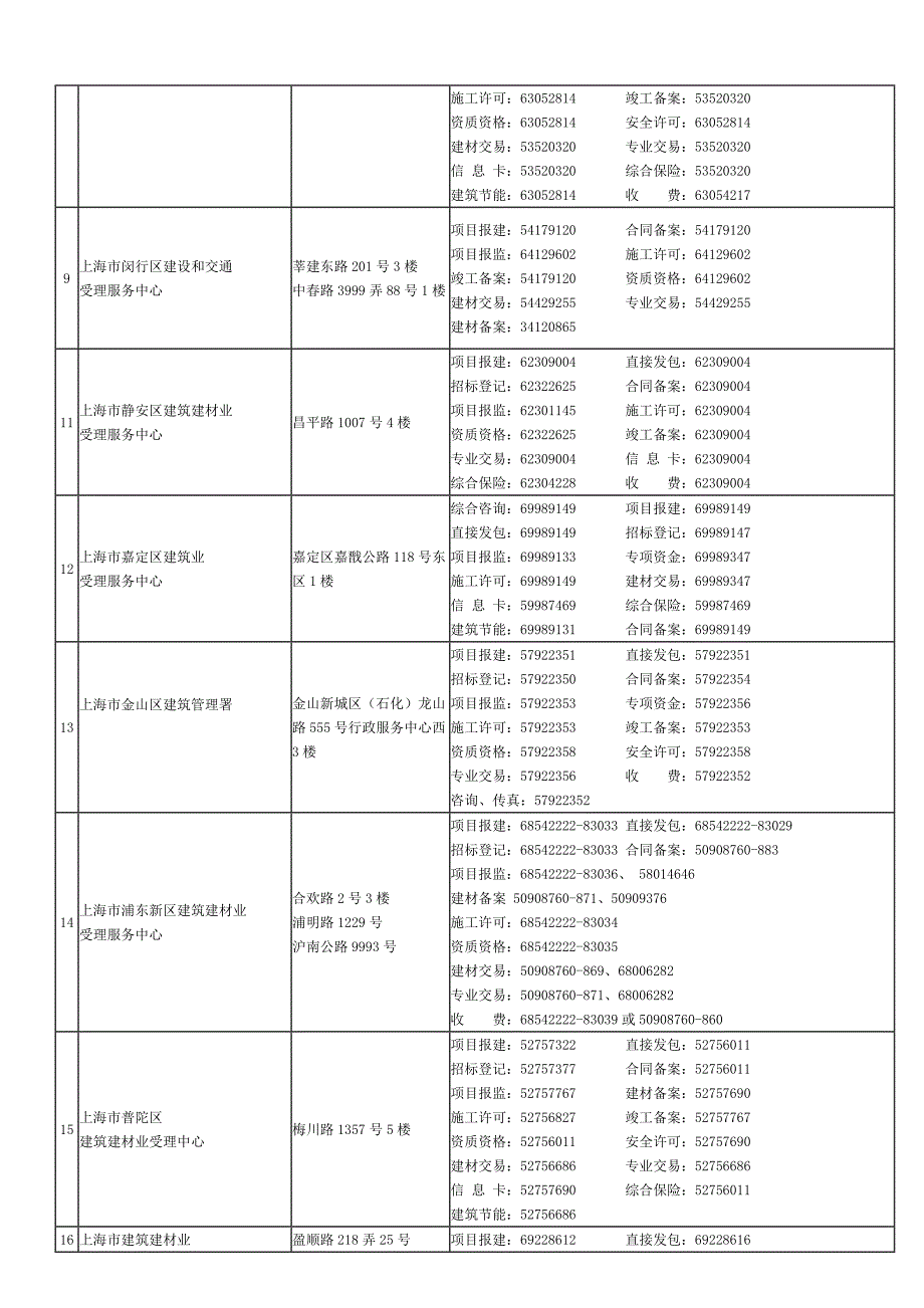 上海市建筑建材业办事部门一览表.doc_第2页