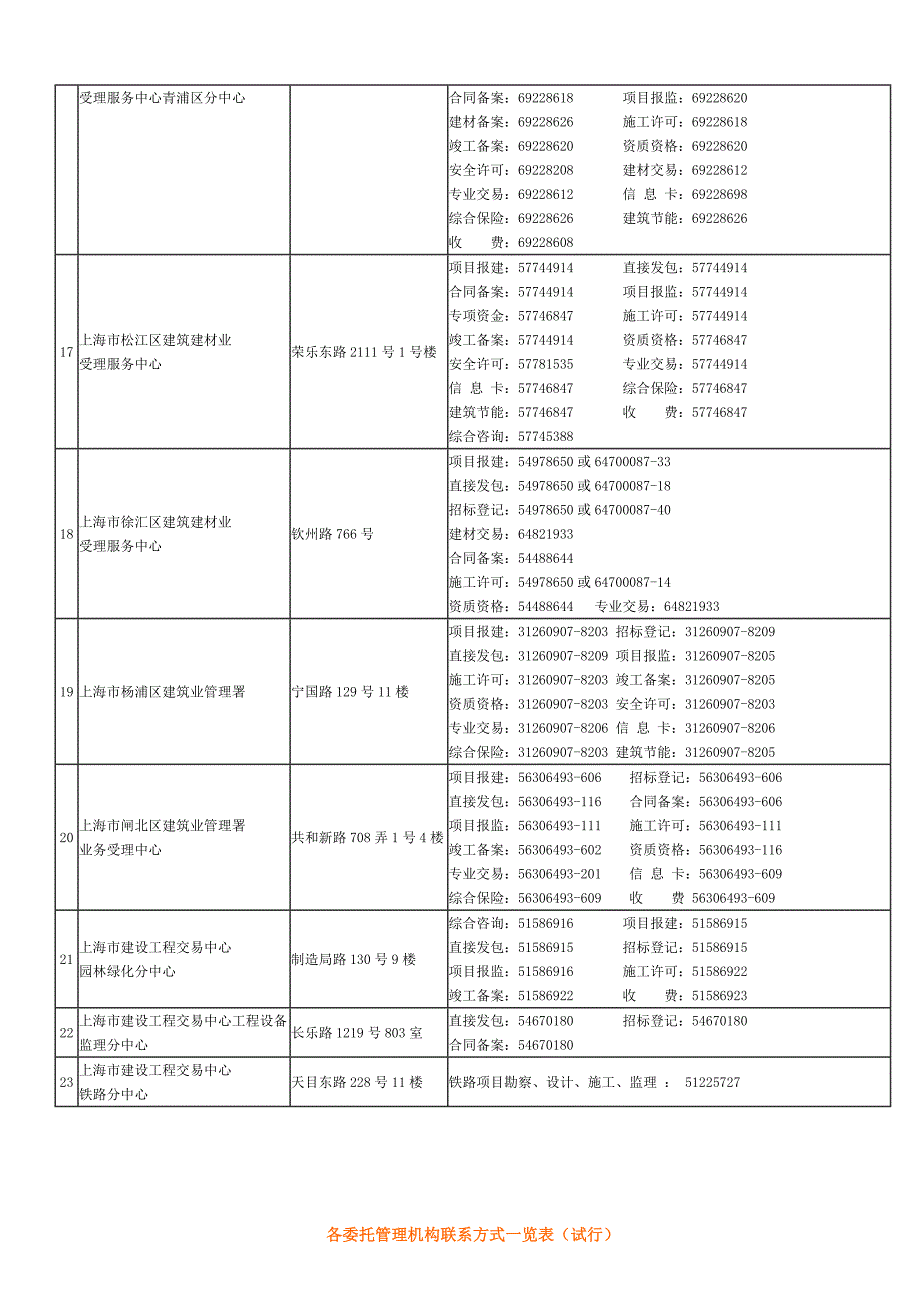 上海市建筑建材业办事部门一览表.doc_第3页