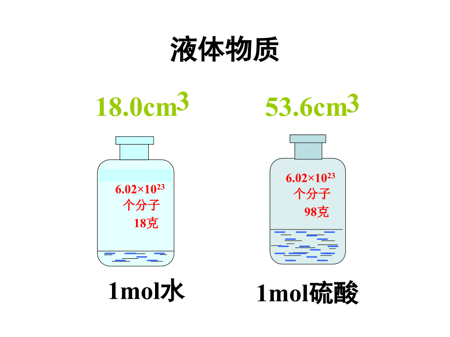 气体摩尔体积(1)课件_第4页