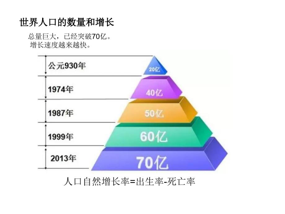 人口发展的历程课件_第3页